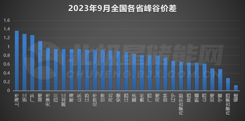 2023年9月全国峰谷电价汇总！20省市超0.7元！