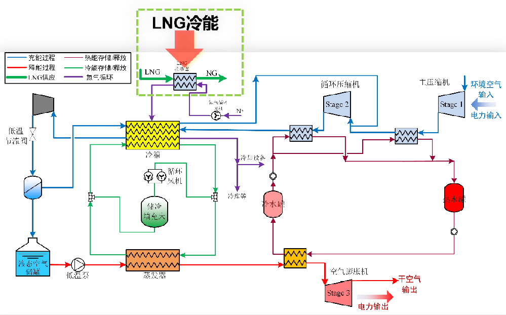 耦合LNG液态压缩空气储能系统.png